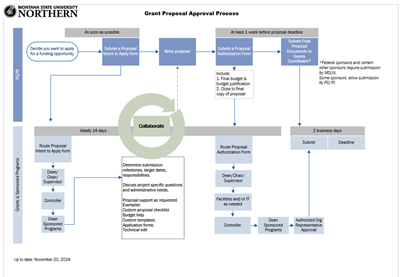 Schematic showing the process to obtain reviews and approvals prior to proposal submission